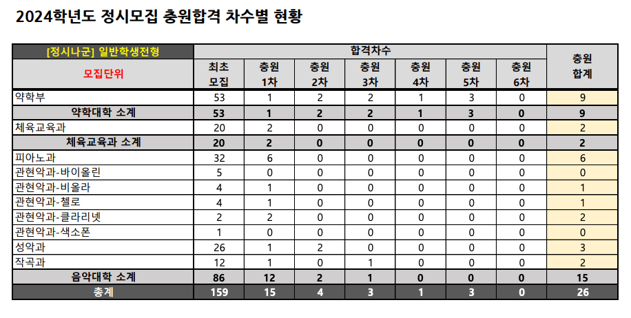 2024 숙명여대 정시 충원합격 인원