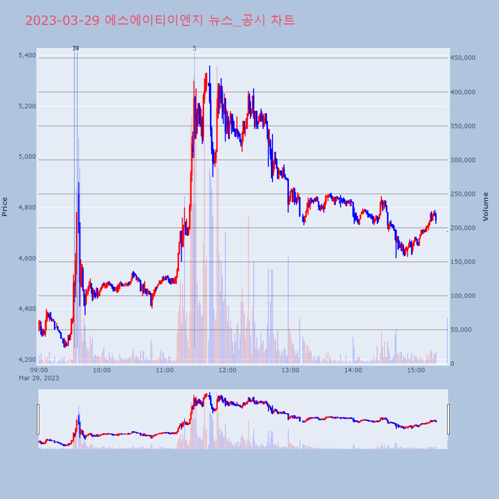 에스에이티이엔지_뉴스공시차트