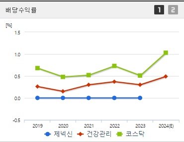 제넥신 배당 수익률 지표