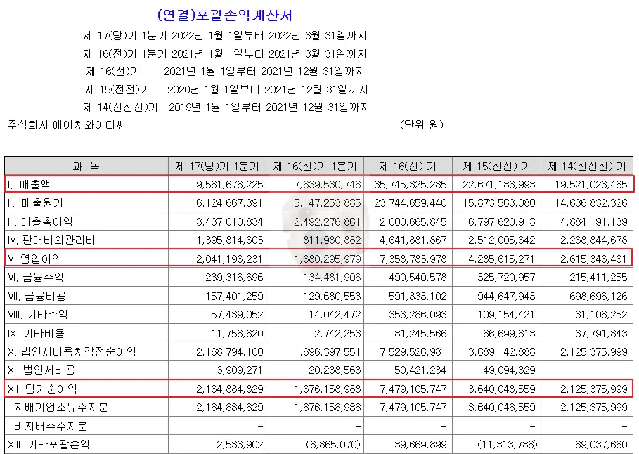 에이치와이티씨 재무제표 분석 사진