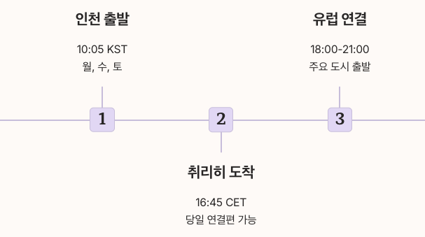 스위스 항공 노선 운항 스케줄 특징 순서도 이미지