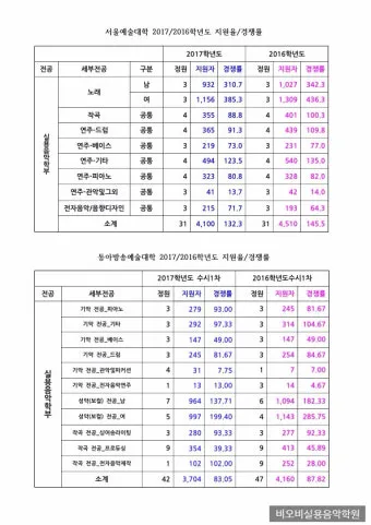 2025학년 실용음악과 대학 순위 경쟁률 분석 완벽 총정리로 지원전략_3
