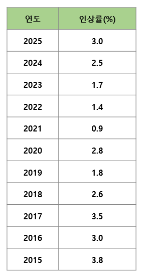 공무원 임금인상률