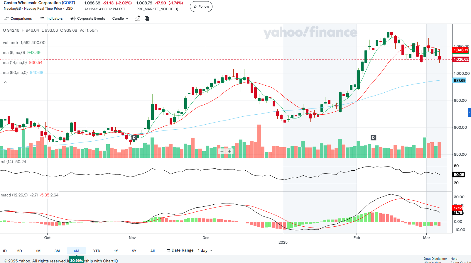 출처: 야후파이낸스. 코스트코 6개월 일봉