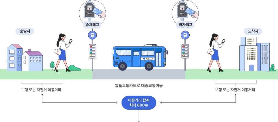 알뜰교통카드 신청방법
