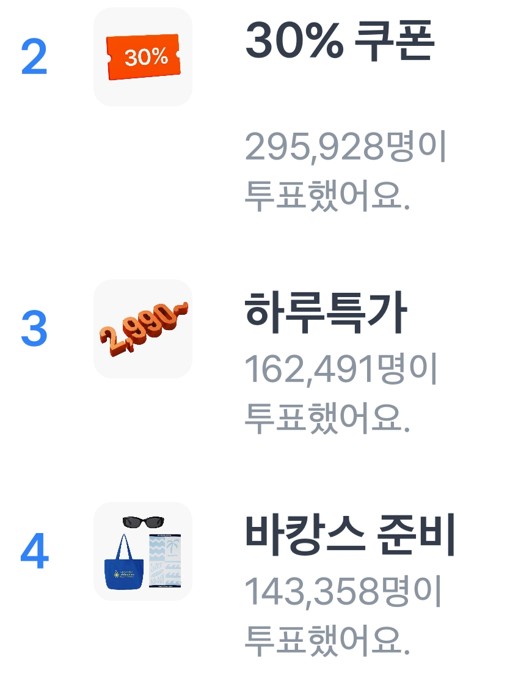 2등: 30% 쿠폰 (295,928명)1등과는 약 167,371표라는 큰 차이를 보이며 2위