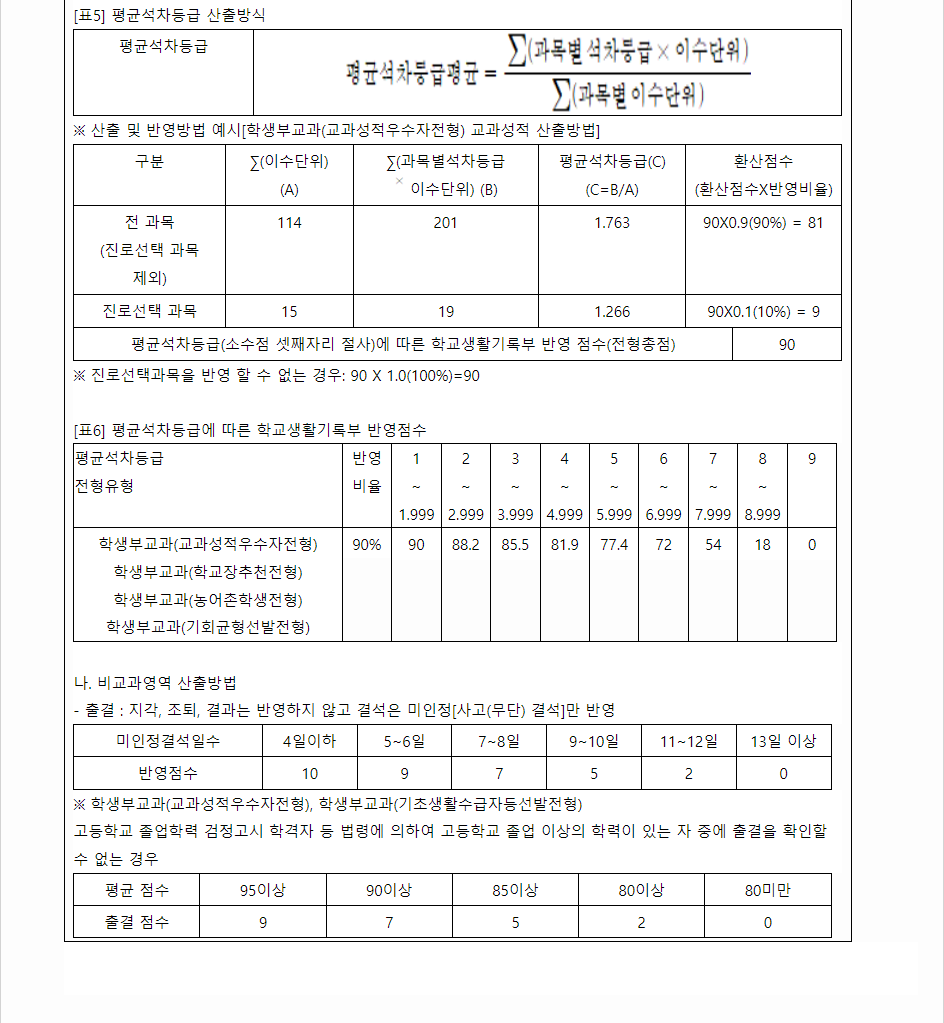 2024학년도 경기대학교 학생부교과전형 학생부 교과성적 산출방법