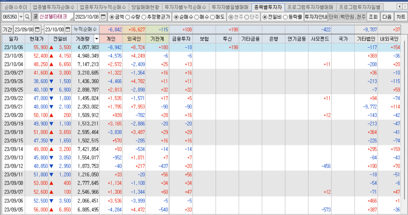 신성델타테크, 투자자별 매매동향