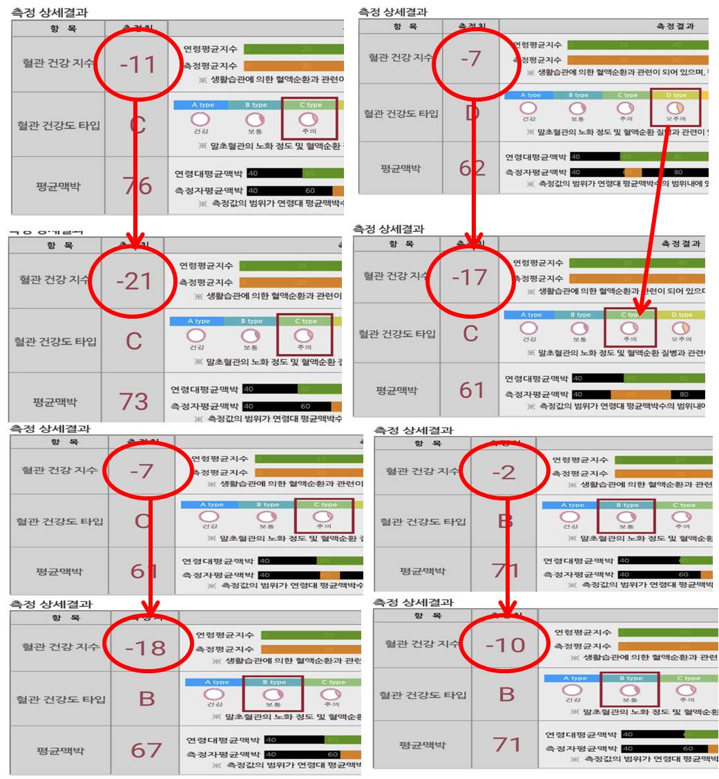 전위발생기 2개월이상 치료하신 분들의 혈관나이 측정 결과의 변화