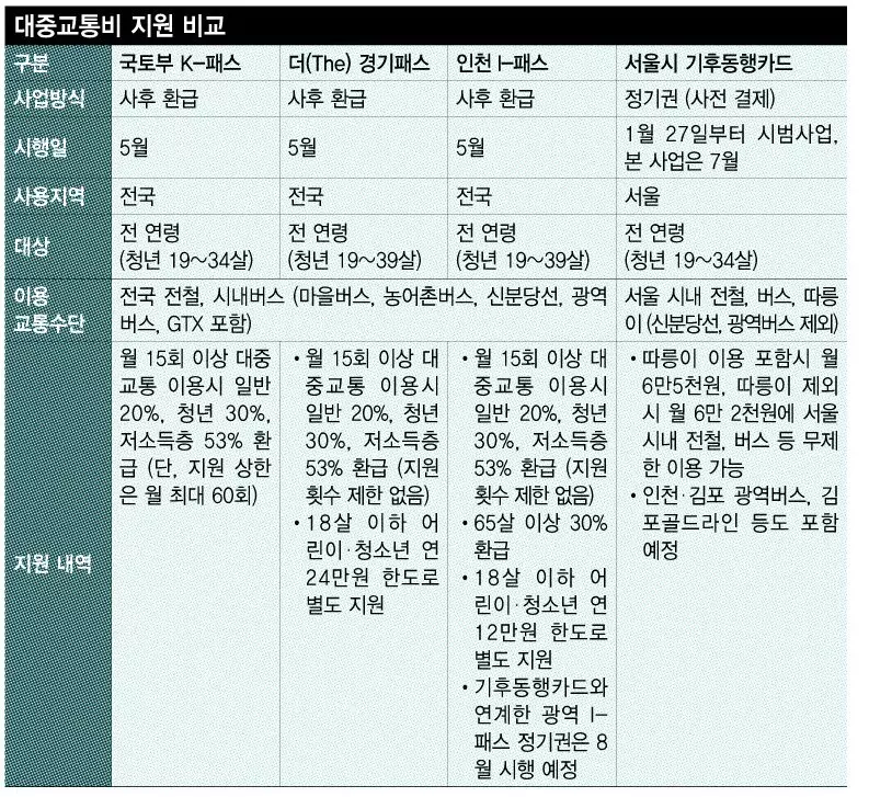 대중교통비 비교 사진