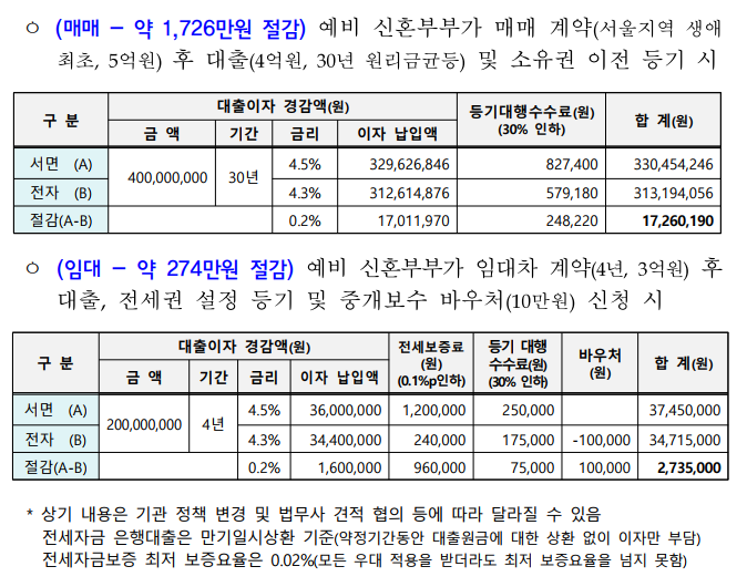 전자계약시 경제적 절감 효과 - 매매, 임대 시 예시