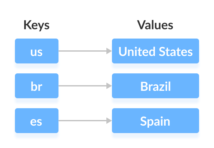 Map structure