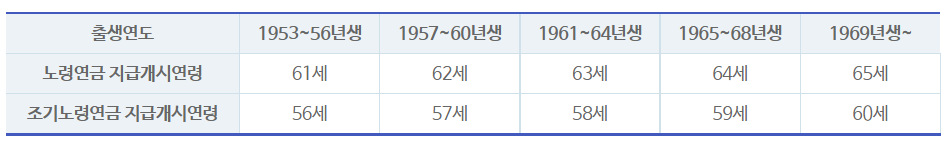 국민연금 조기수령