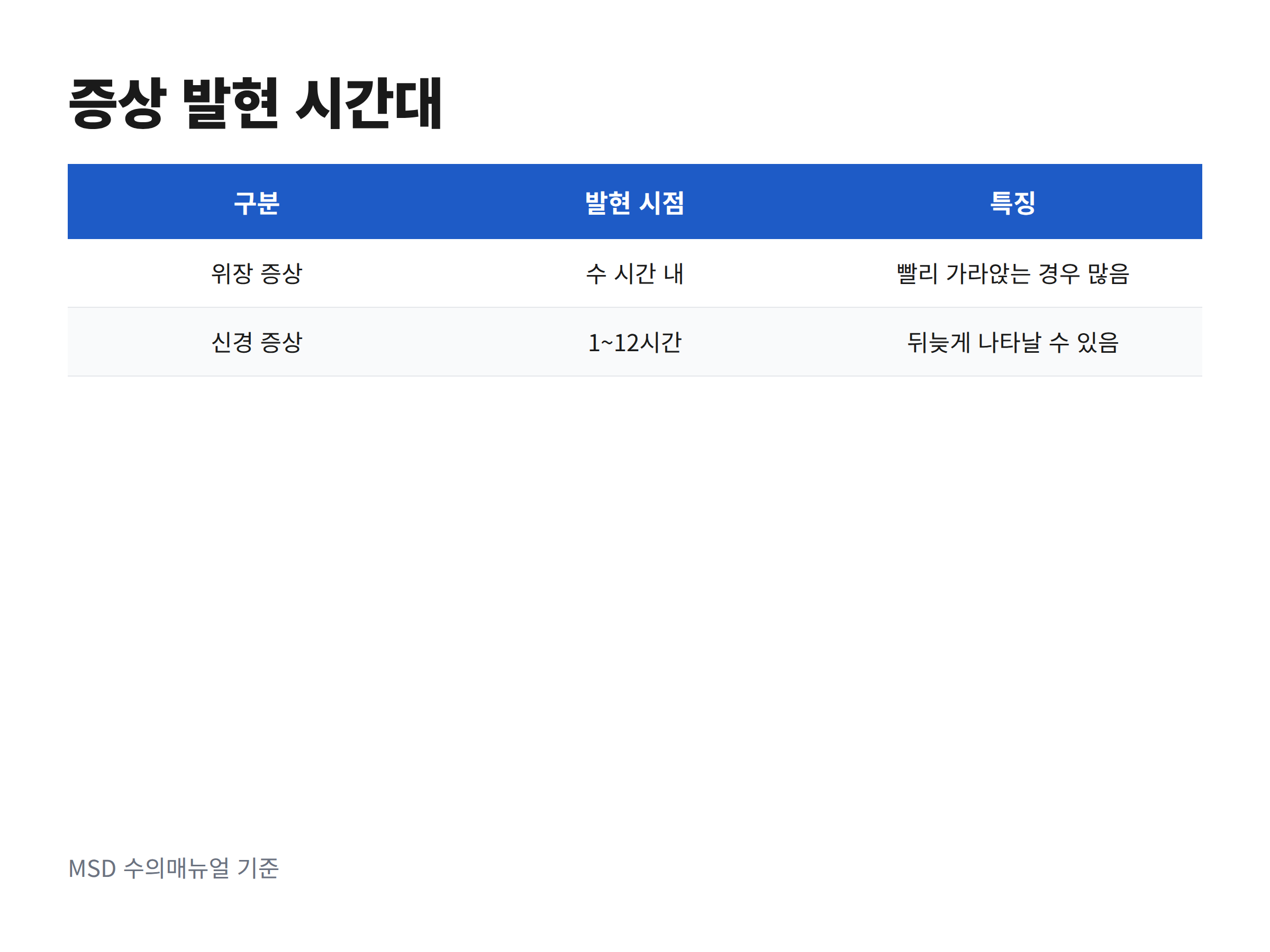 위장 증상과 신경 증상의 발현 시점을 비교한 표