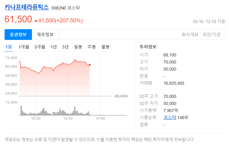 카나프 테라퓨틱스 상장 첫날 주가 변동 및 190% 급등 실시간 차트 분석