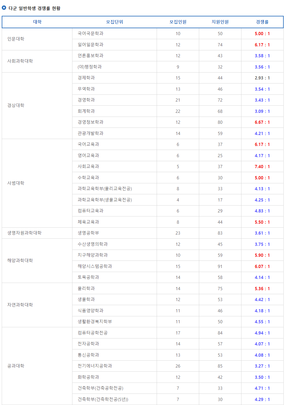 2023학년도 제주대학교 정시 다군 일반학생 경쟁률 현황