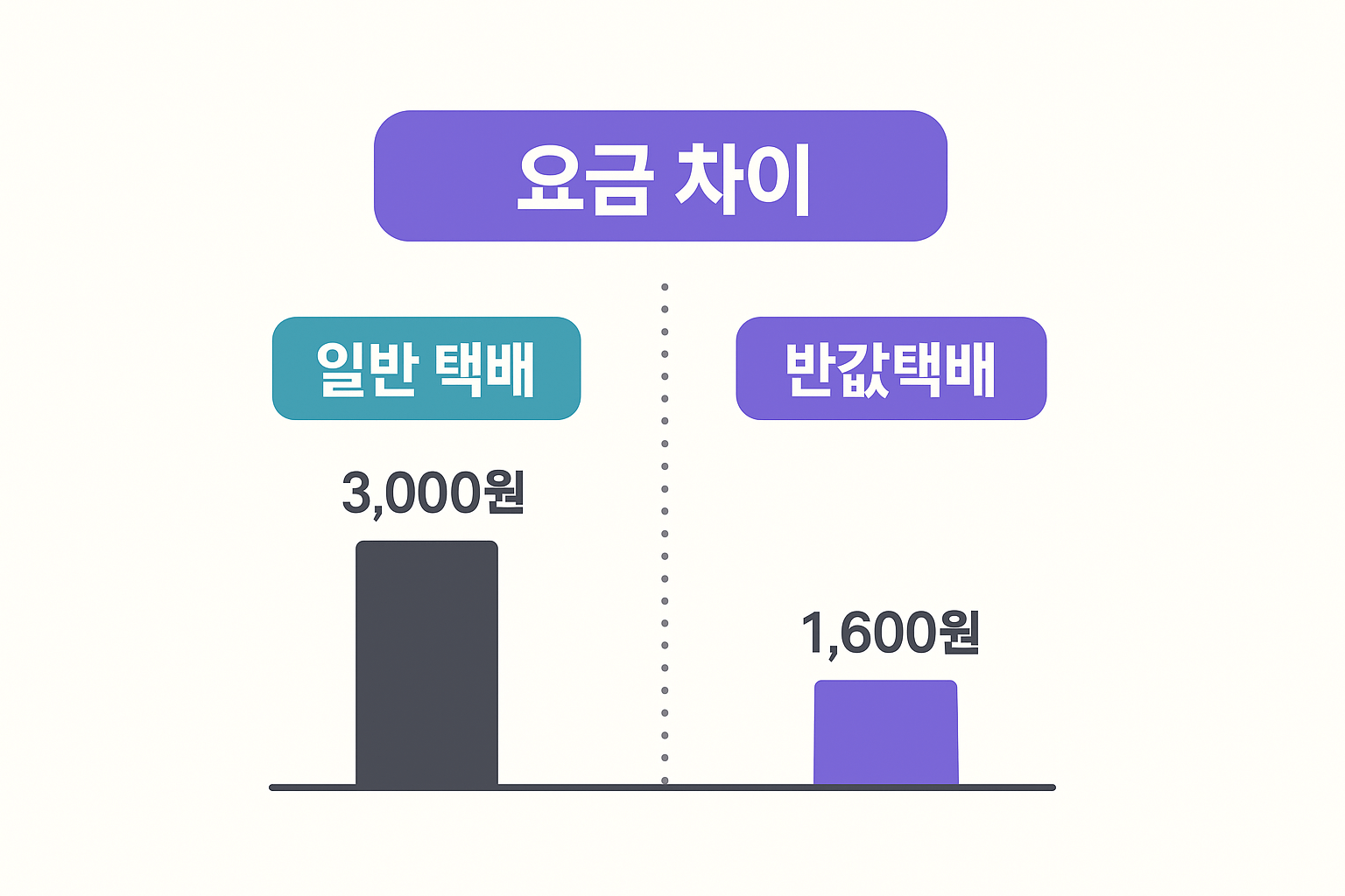 cu편의점 반값택배 가격조회
