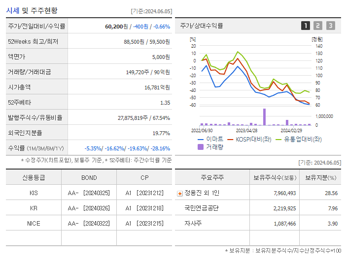 이마트_기업개요