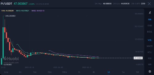 후오비 거래소 기준 파이코인 시세 썸네일