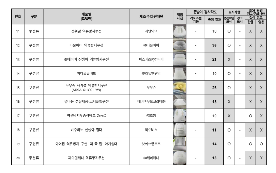 영유아돌연사 수면용품 안전실태 조사 쿠션류 종합결과표