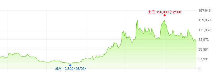 에스티팜-주가변화