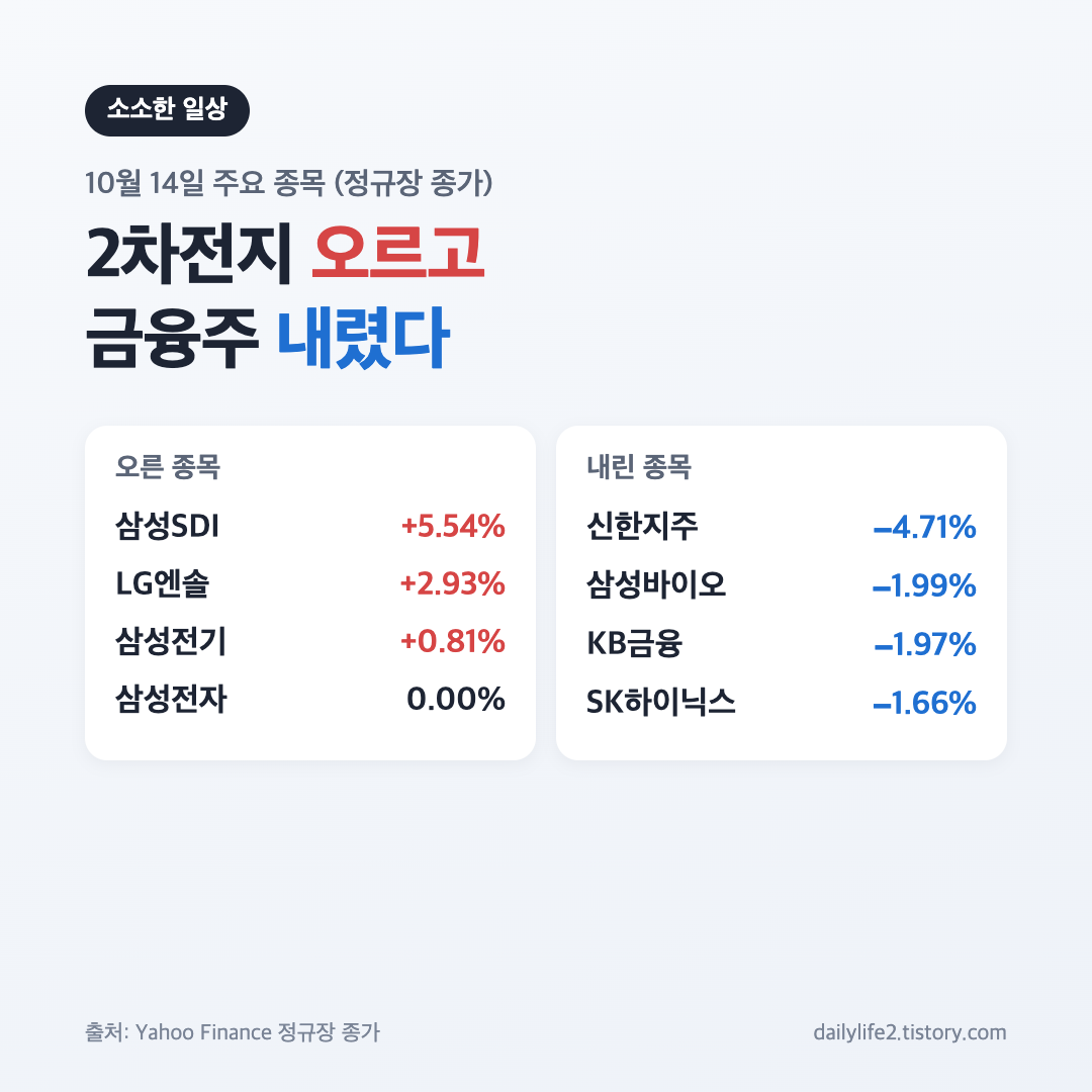 10월 14일 코스피 시총 상위 종목 2차전지 상승과 금융주 하락