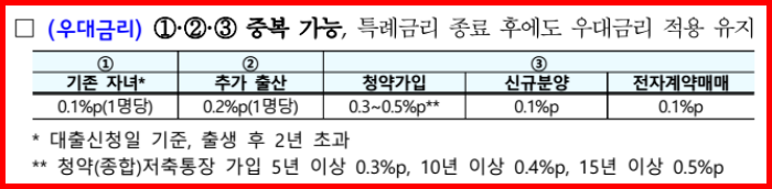 국토교통부 신생아 특례 구입자금 대출 우대금리