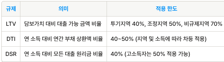 주택담보 한도 계산 기준