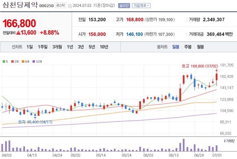 삼천당제약 주가