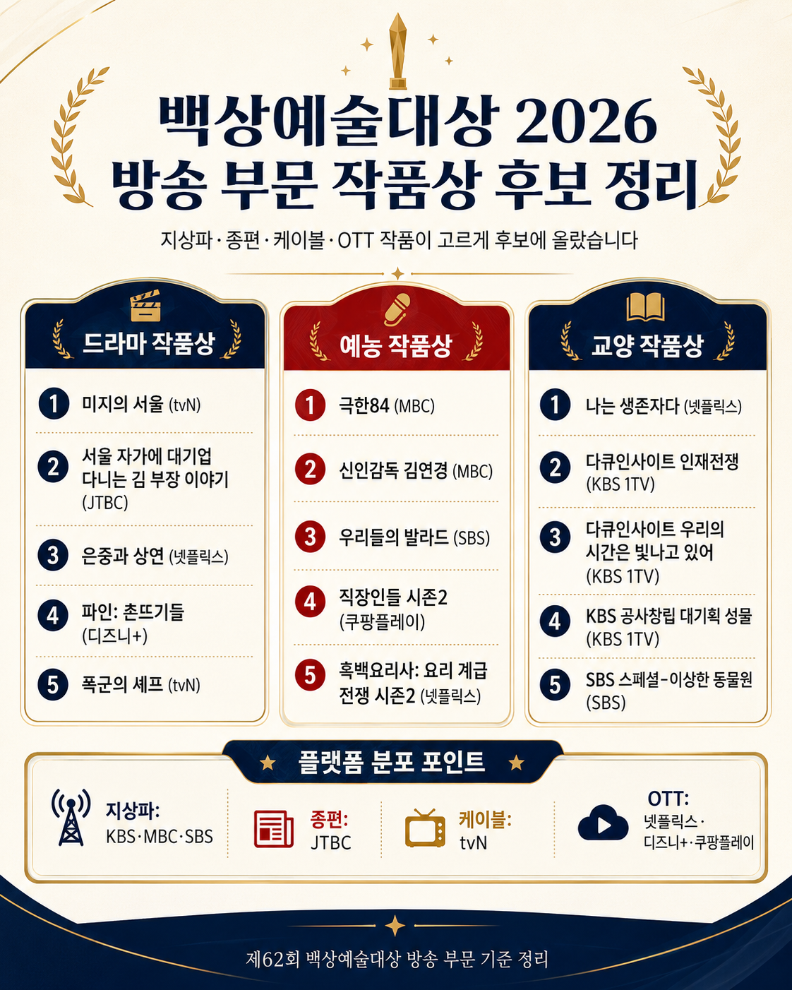 방송 부문 작품상 후보 정리