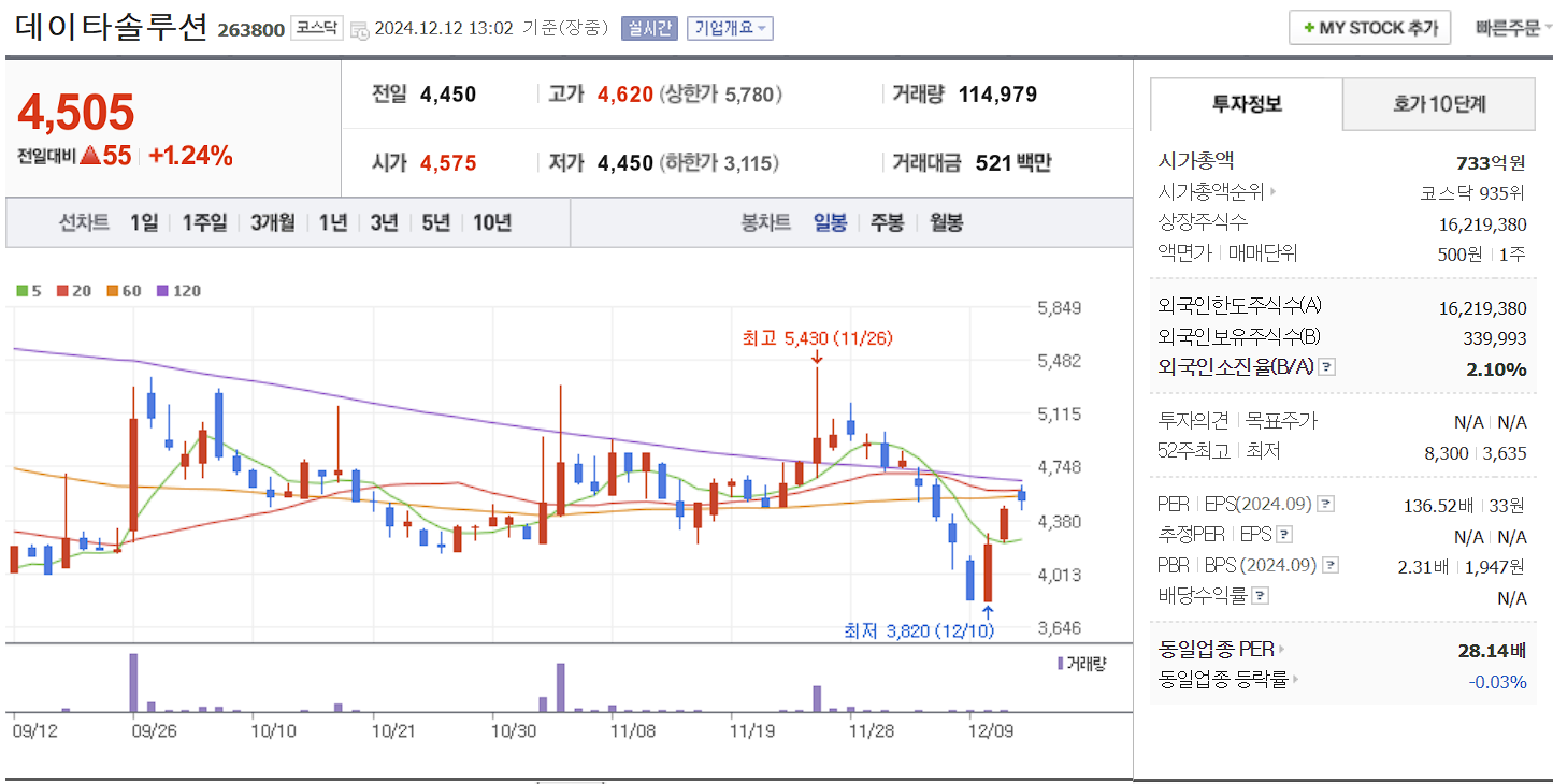 챗GPT 관련주 데이타솔루션 일봉 차트