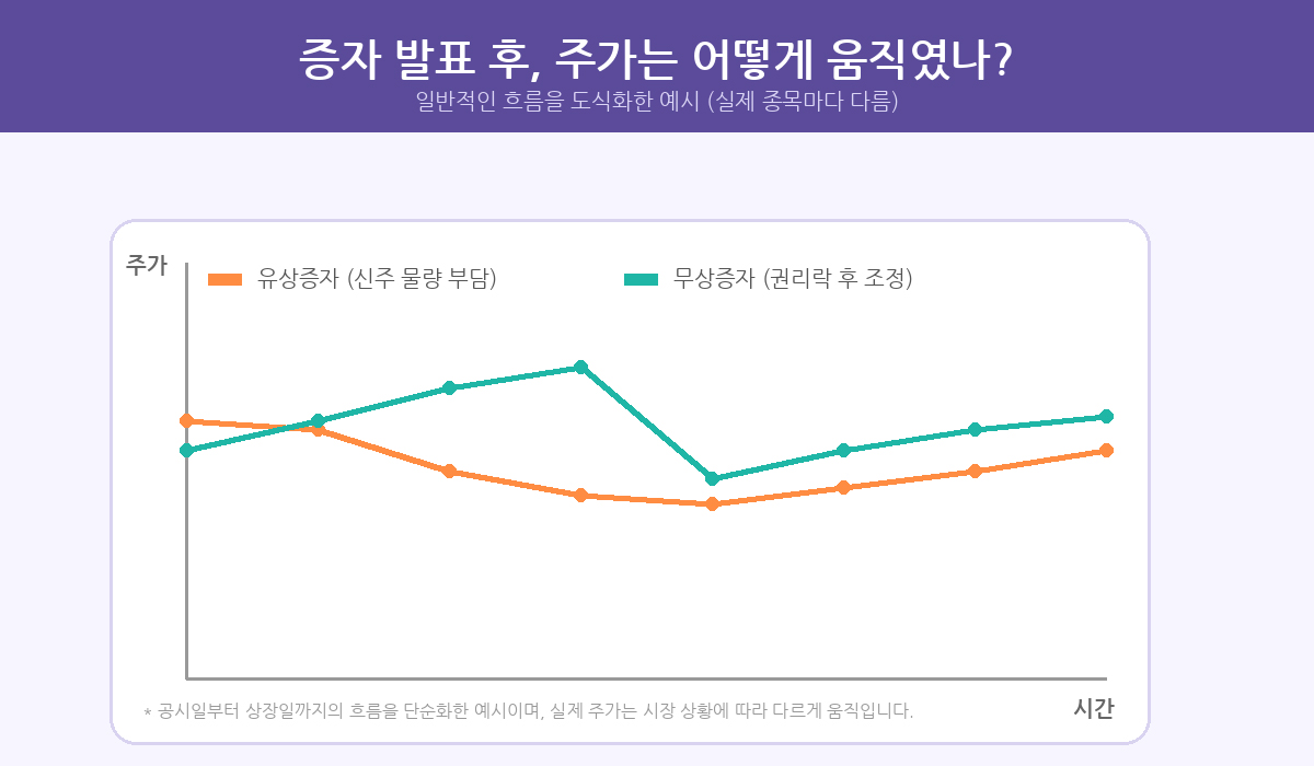 유상증자와 무상증자의 주가 영향 비교 그래프