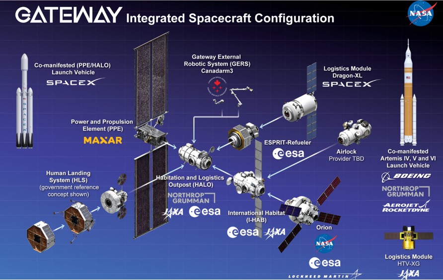 루나 게이트웨이 구성