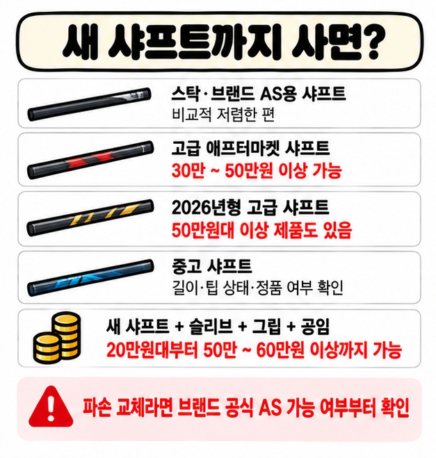 스탁 샤프트와 고급 애프터마켓 샤프트에 따라 총 교체비용이 크게 달라지는 이유를 보여주는 카드