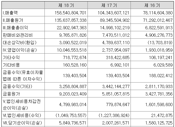 엠플러스연결포괄손익계산서