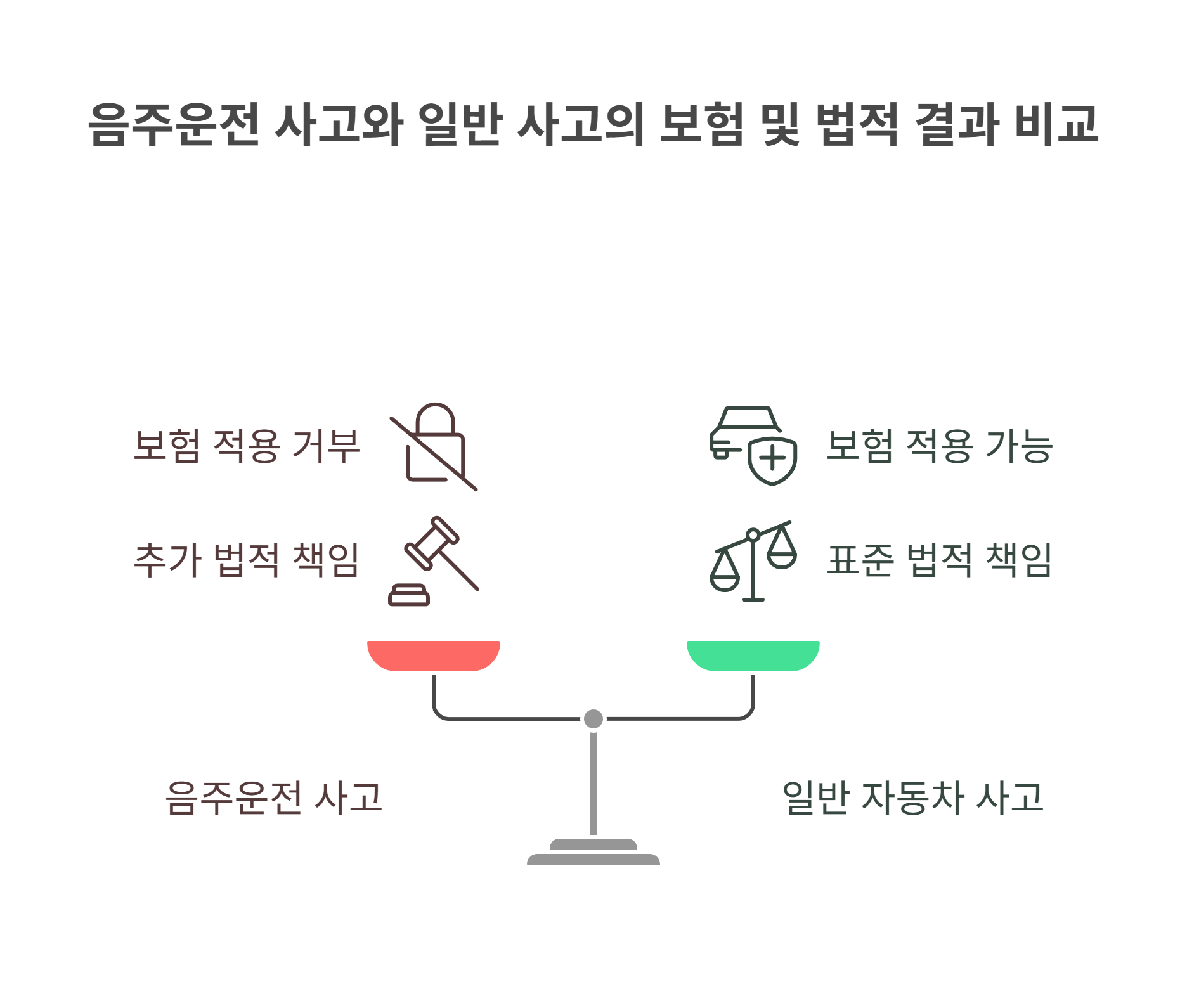 음주운전 민사책임과 보험 적용 여부