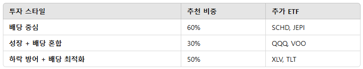 QYLD 포트폴리오 활용 예시
