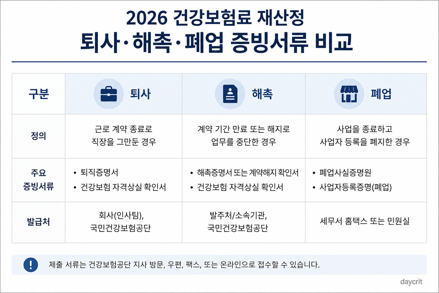 퇴사&middot;해촉&middot;폐업 증빙서류 비교 2026 건강보험료 재산정