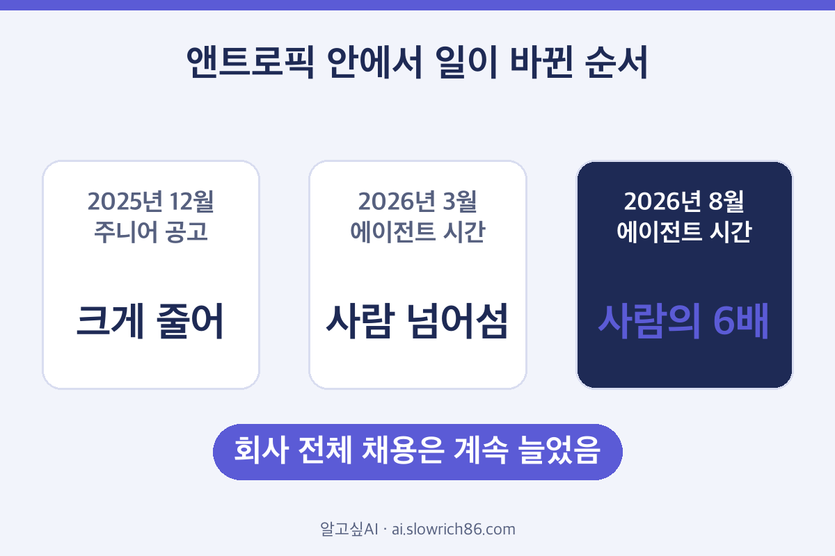 AI 신입 채용 앤트로픽 사내 변화 순서
