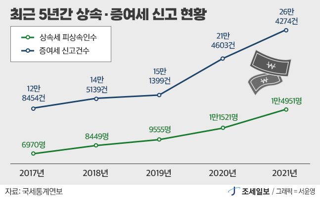 상속세와 증여세