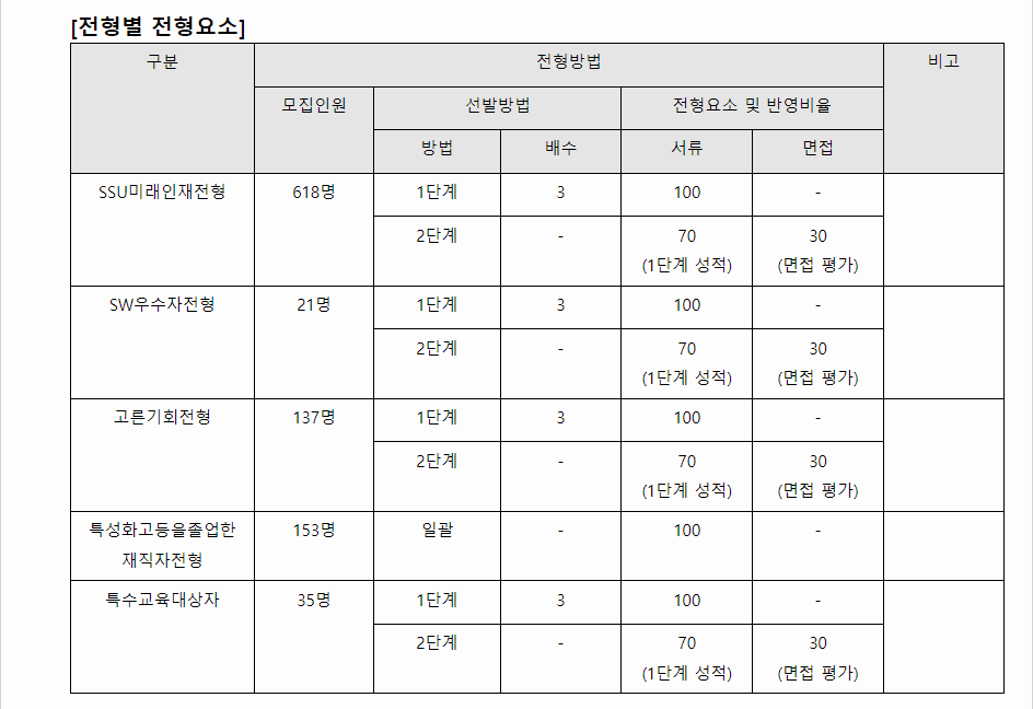 2024학년도 숭실대학교 학생부종합전형 전형별 전형요소