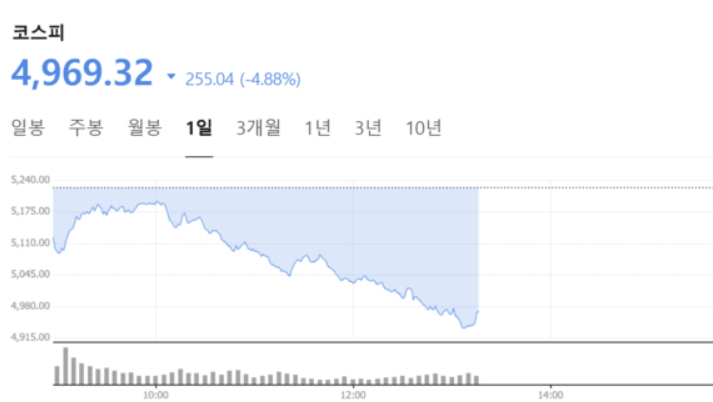코스피 5000붕괴의 의미와 대응
