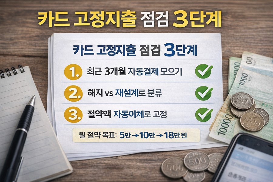 카드 고정지출을 최근 3개월 기준으로 모아 분류하고 절약액을 자동이체로 고정하는 3단계 점검법을 정리한 인포그래픽입니다.