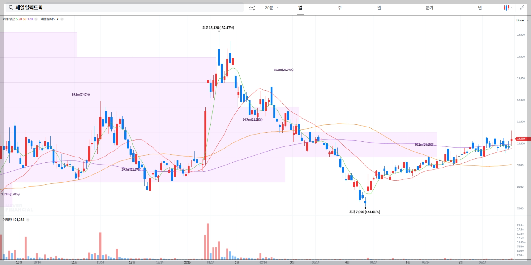 제일일렉트릭 현재 주가 차트