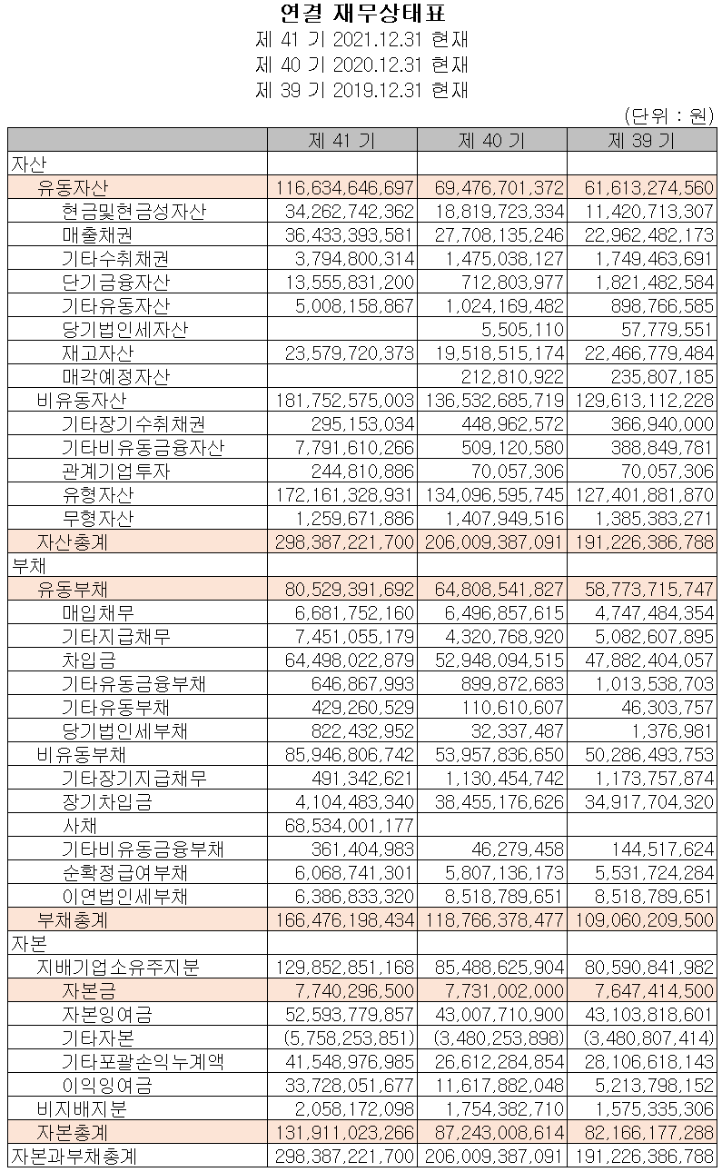 대주전자재료 - 재무상태표