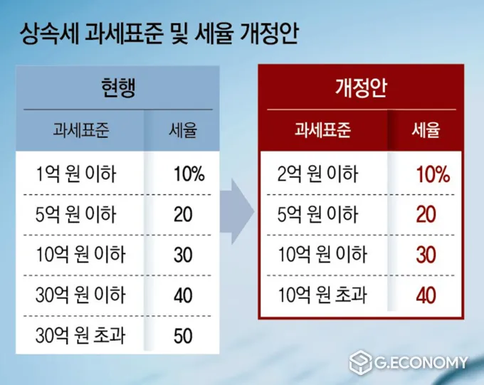 상속세 개편
