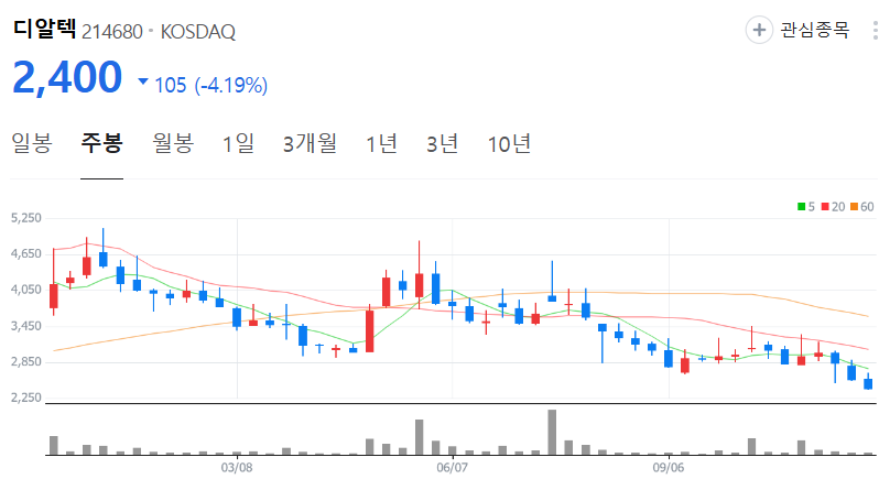디알텍-주가-주봉