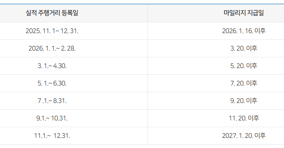 2025년 이전 가입자 마일리지 지급 일정