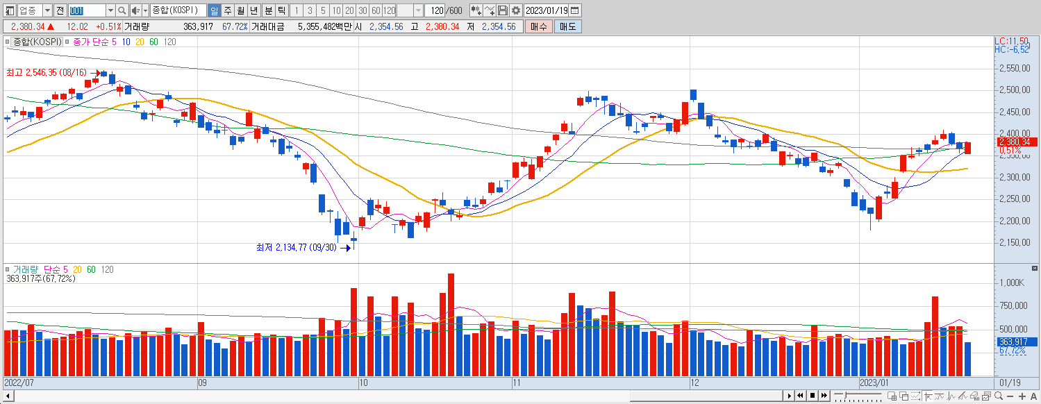 1.19 코스피 마감챠트