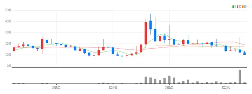 금호에이치티 월봉